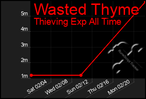 Total Graph of Wasted Thyme