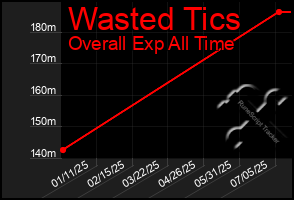 Total Graph of Wasted Tics