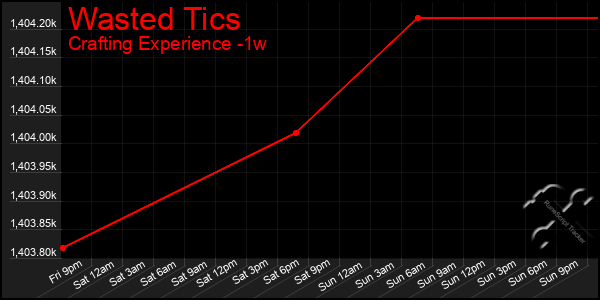 Last 7 Days Graph of Wasted Tics