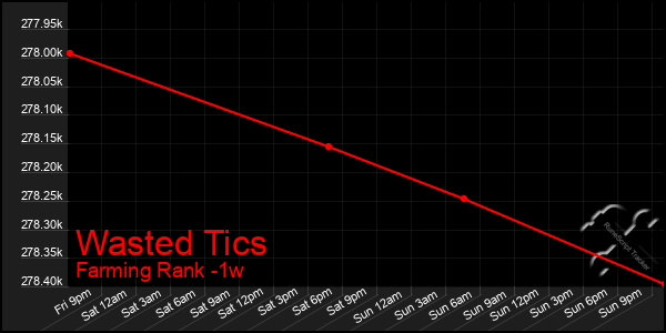 Last 7 Days Graph of Wasted Tics