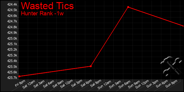 Last 7 Days Graph of Wasted Tics