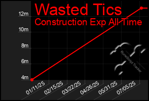 Total Graph of Wasted Tics