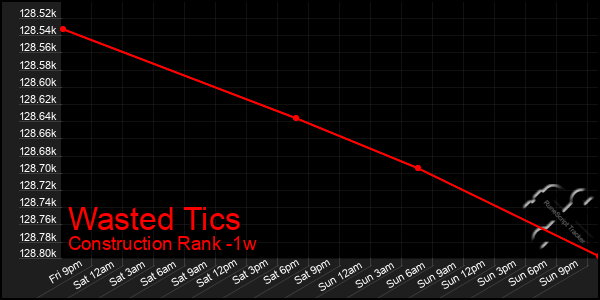 Last 7 Days Graph of Wasted Tics