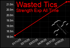 Total Graph of Wasted Tics
