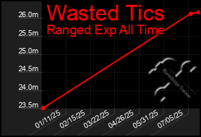 Total Graph of Wasted Tics