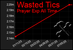 Total Graph of Wasted Tics