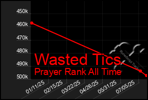 Total Graph of Wasted Tics