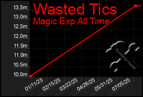 Total Graph of Wasted Tics
