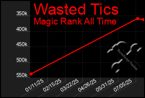 Total Graph of Wasted Tics