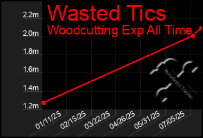 Total Graph of Wasted Tics