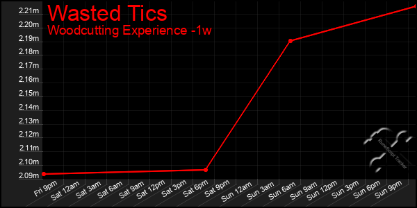 Last 7 Days Graph of Wasted Tics