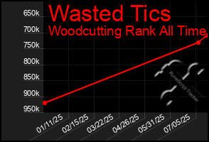 Total Graph of Wasted Tics