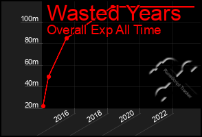 Total Graph of Wasted Years