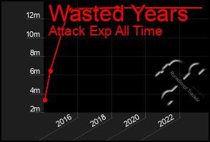 Total Graph of Wasted Years