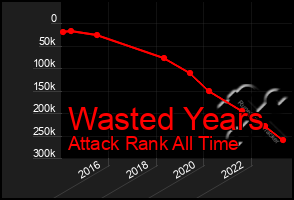 Total Graph of Wasted Years