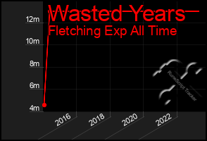 Total Graph of Wasted Years