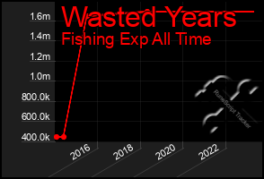 Total Graph of Wasted Years