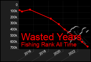 Total Graph of Wasted Years