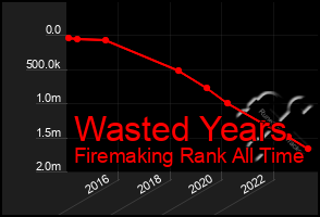 Total Graph of Wasted Years