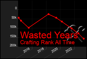 Total Graph of Wasted Years