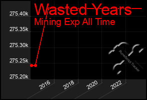 Total Graph of Wasted Years