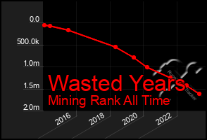 Total Graph of Wasted Years