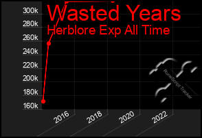 Total Graph of Wasted Years