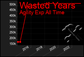 Total Graph of Wasted Years