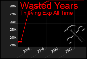 Total Graph of Wasted Years