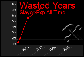 Total Graph of Wasted Years