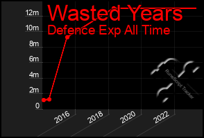 Total Graph of Wasted Years