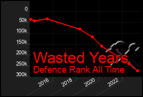 Total Graph of Wasted Years