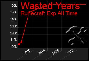 Total Graph of Wasted Years