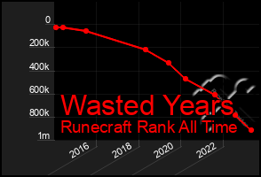 Total Graph of Wasted Years