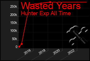 Total Graph of Wasted Years