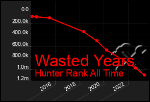 Total Graph of Wasted Years