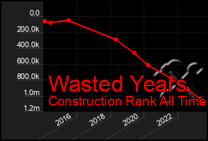 Total Graph of Wasted Years