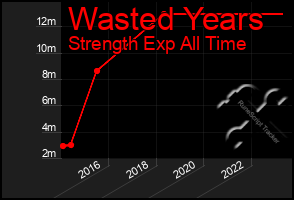 Total Graph of Wasted Years