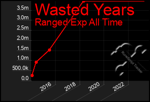 Total Graph of Wasted Years