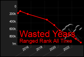 Total Graph of Wasted Years