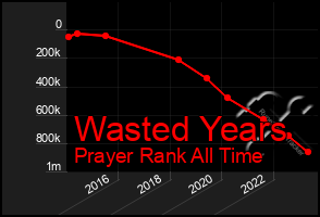 Total Graph of Wasted Years