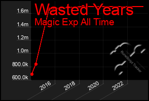 Total Graph of Wasted Years