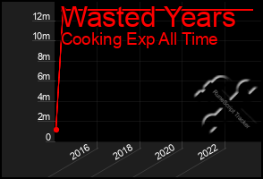 Total Graph of Wasted Years