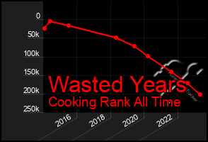 Total Graph of Wasted Years