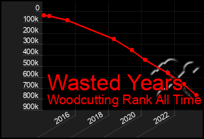 Total Graph of Wasted Years