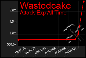 Total Graph of Wastedcake