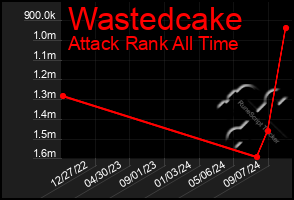 Total Graph of Wastedcake