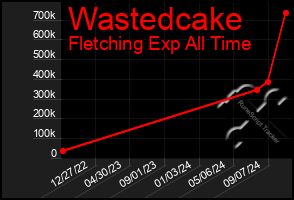 Total Graph of Wastedcake