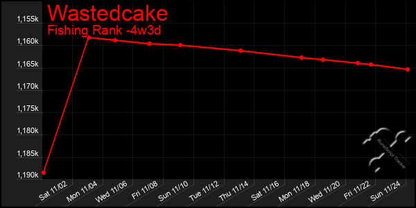 Last 31 Days Graph of Wastedcake