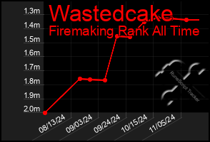 Total Graph of Wastedcake